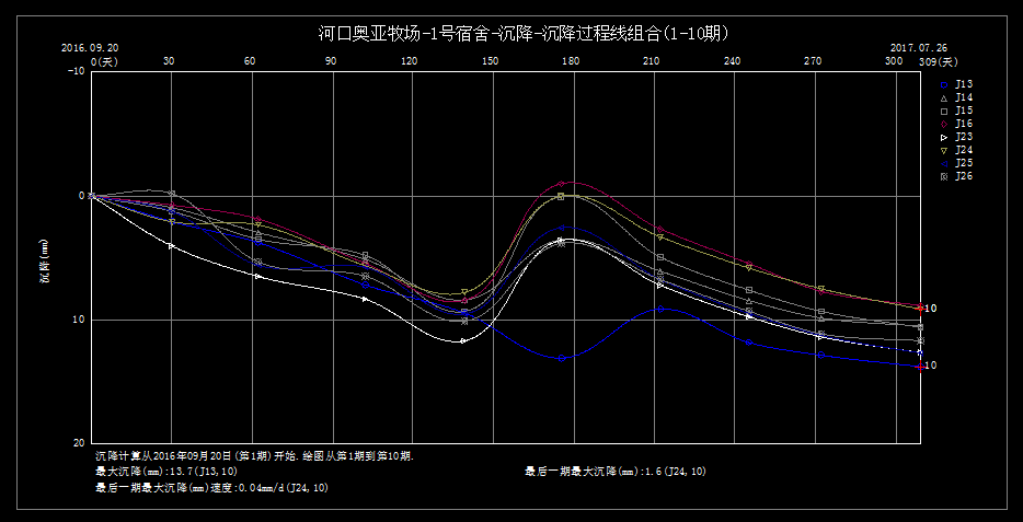 沉降觀測報告沉降過程線組合