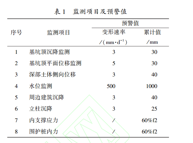 基坑變形監(jiān)測(cè)預(yù)警值