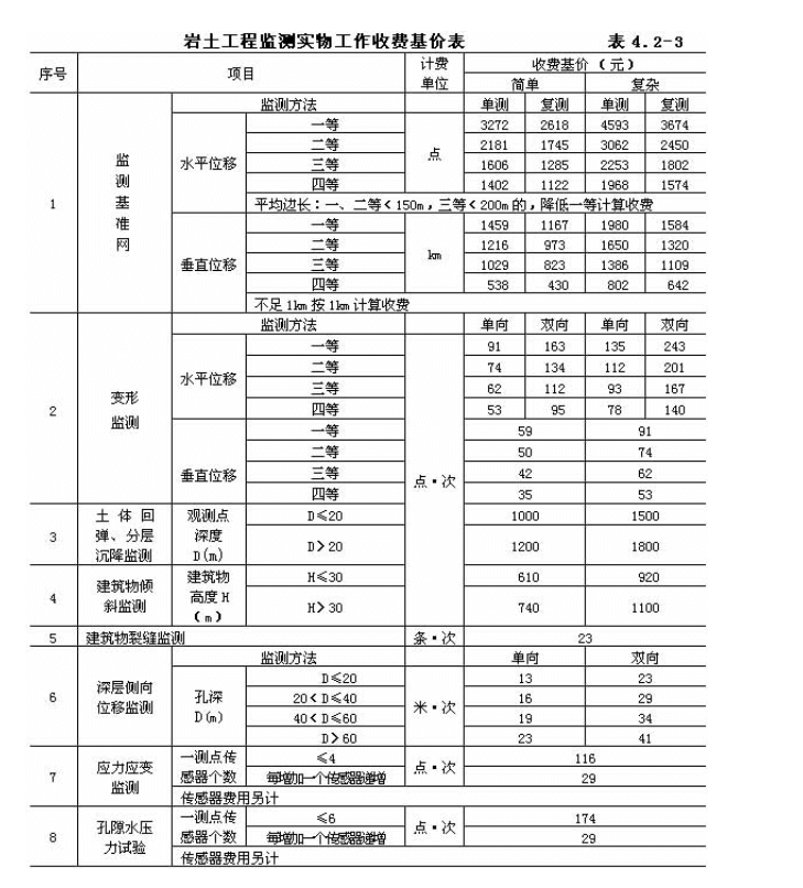 基坑各項內(nèi)容收費