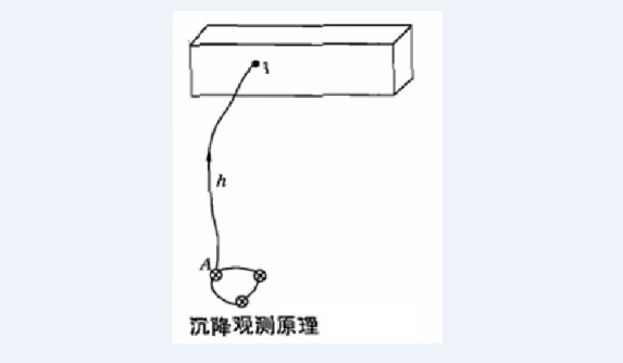 沉降觀測原理示意圖