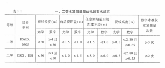 一二等水準(zhǔn)測(cè)量測(cè)站視線要求規(guī)定