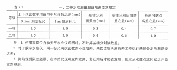 一二等水準(zhǔn)測(cè)量測(cè)站限差要求規(guī)定