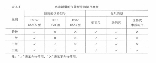 水準(zhǔn)測(cè)量?jī)x器型號(hào)和標(biāo)尺類型