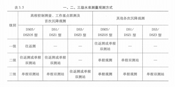 一二三等水準(zhǔn)測(cè)量觀測(cè)方式