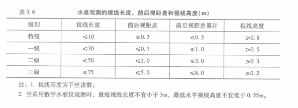 水準(zhǔn)觀測(cè)的視線長(zhǎng)度、前后詩(shī)句差和視線高度