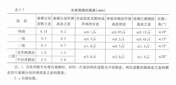 水準(zhǔn)觀測(cè)的限差