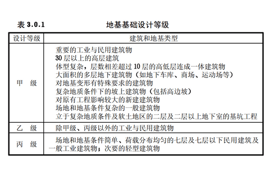 地基基礎設計等級