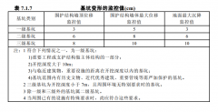 怎么確定基坑變形監(jiān)測(cè)有哪些監(jiān)測(cè)內(nèi)容