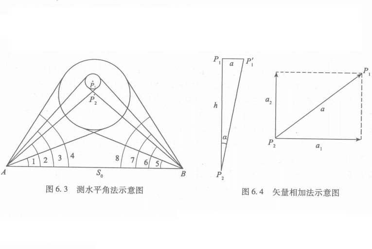 測水平角法