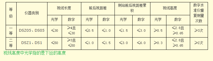 視線長度、視距差要求