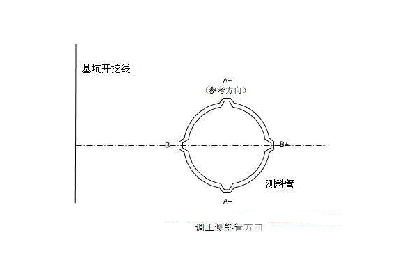 測(cè)斜管要求埋設(shè)方向示意圖