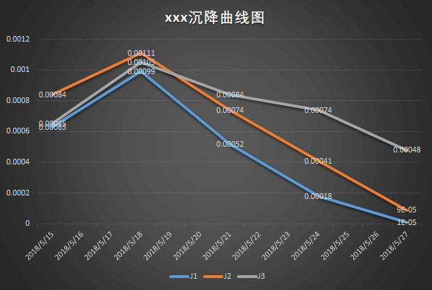 首次觀測以后又開始回升，第三次下降的圖表