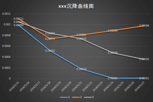 中間某個點回升的圖表