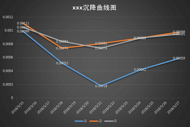 自某點開始漸漸回升的圖表