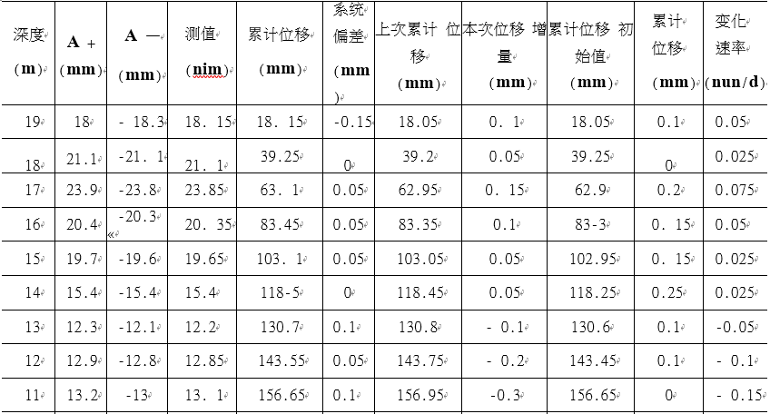 測斜數(shù)據(jù)表