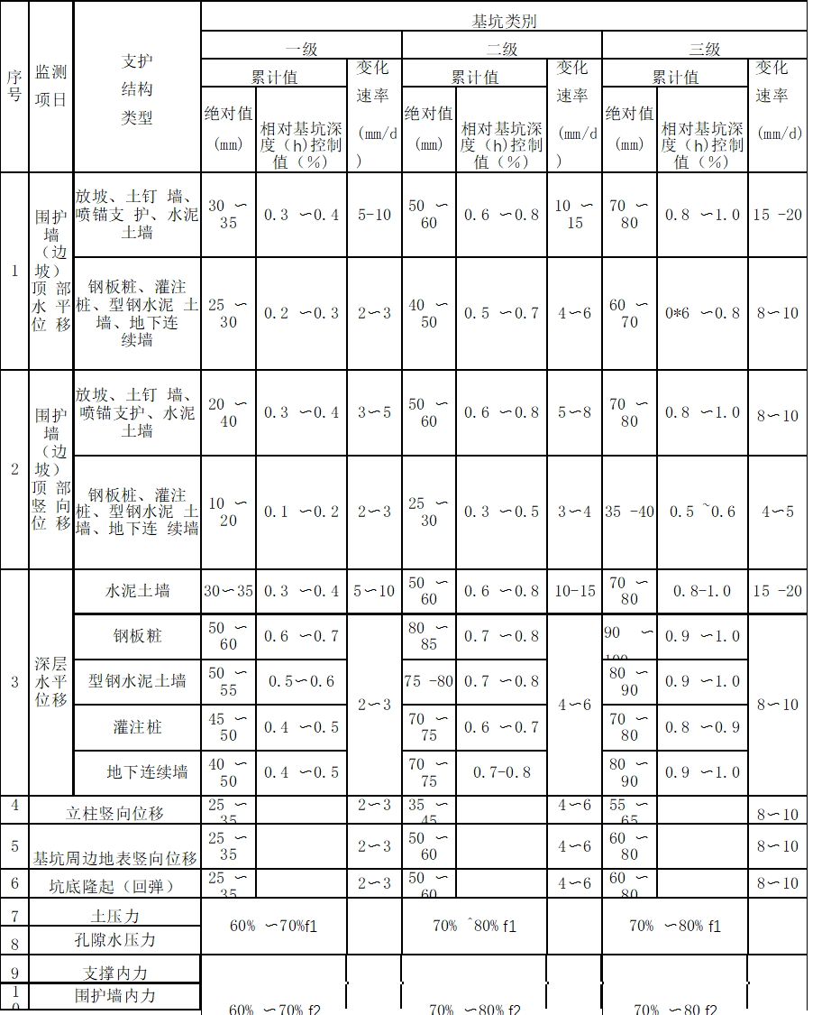 基坑及支護(hù)結(jié)構(gòu)監(jiān)測(cè)報(bào)警值