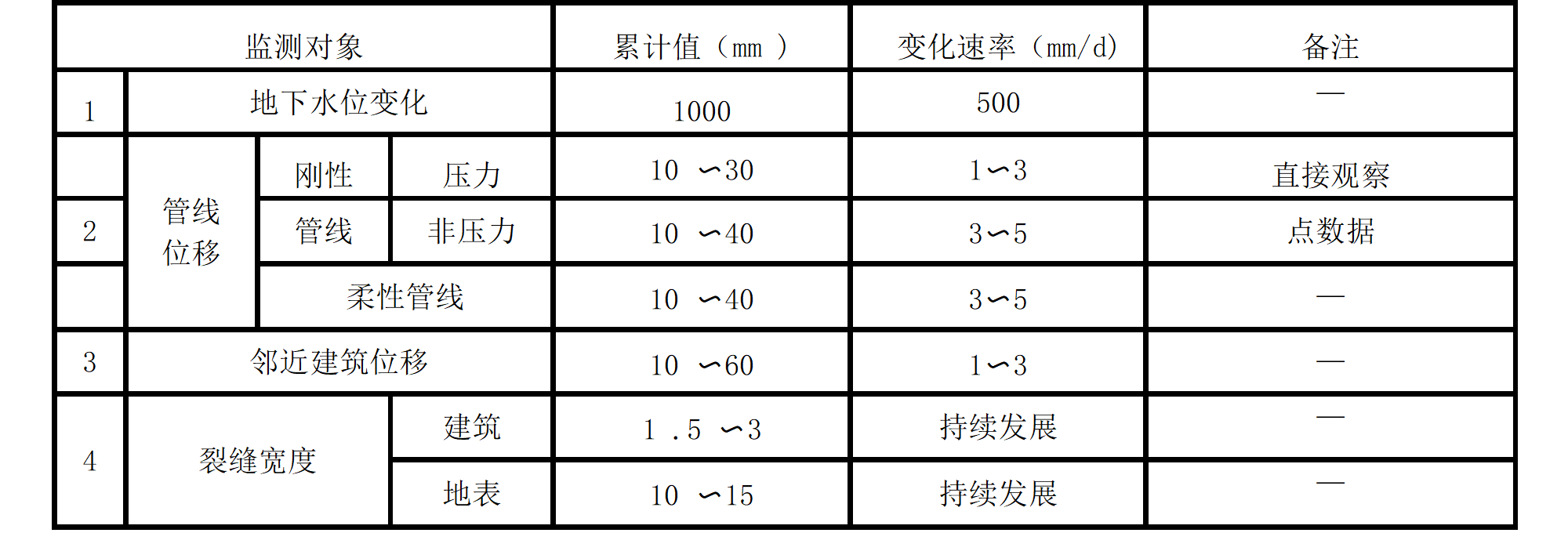 周邊環(huán)境監(jiān)測(cè)報(bào)警值