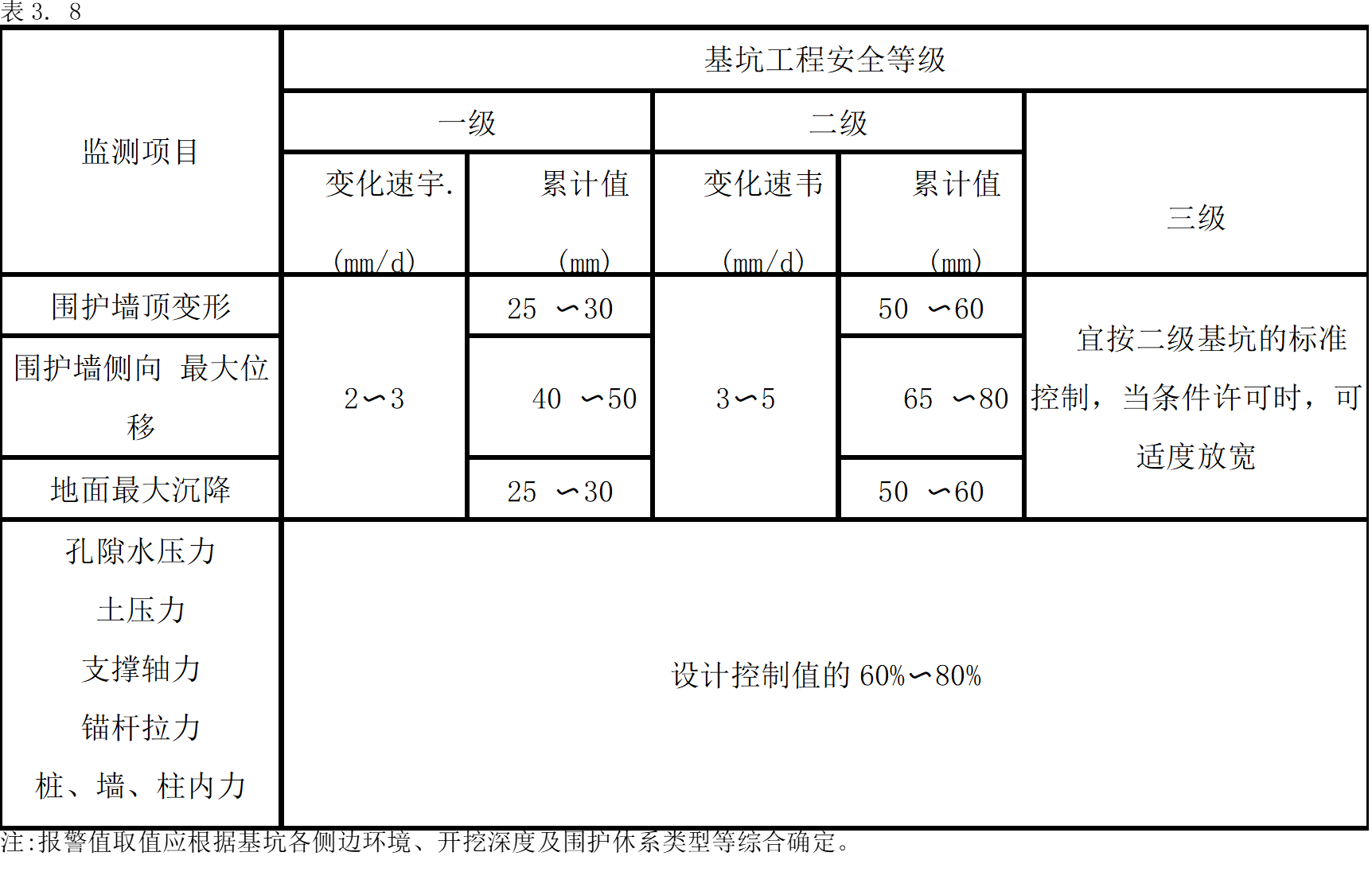 圍護(hù)體系監(jiān)測(cè)項(xiàng)目的報(bào)警值