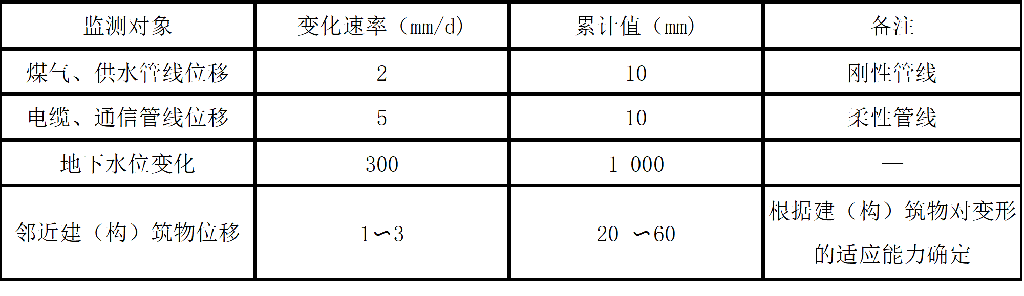 基坑周邊環(huán)境監(jiān)測(cè)項(xiàng)目的報(bào)警值