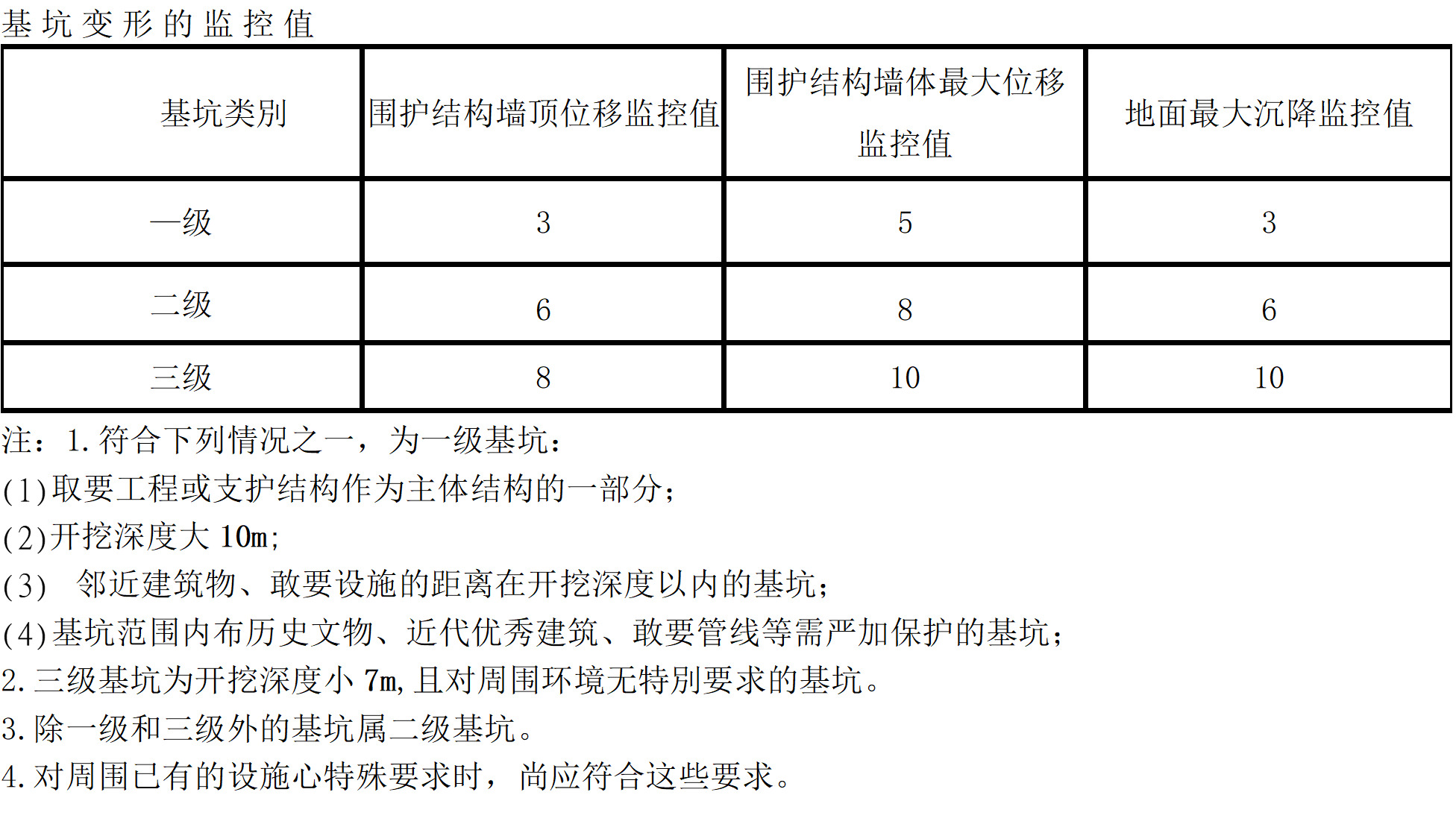 《建筑地基基礎(chǔ)工程施工質(zhì)量驗(yàn)收規(guī)范》規(guī)定的監(jiān)測(cè)報(bào)警值