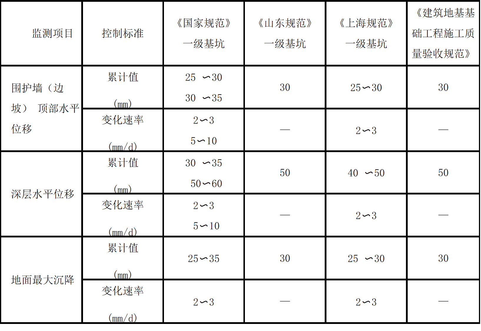 相關(guān)規(guī)范規(guī)定的報(bào)警值對(duì)比分析