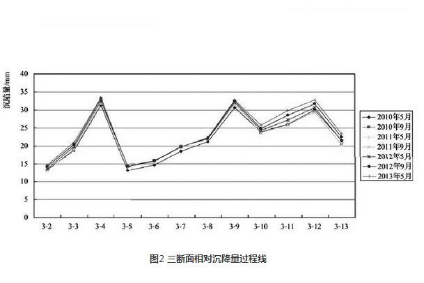 三斷面相對沉降量過程線