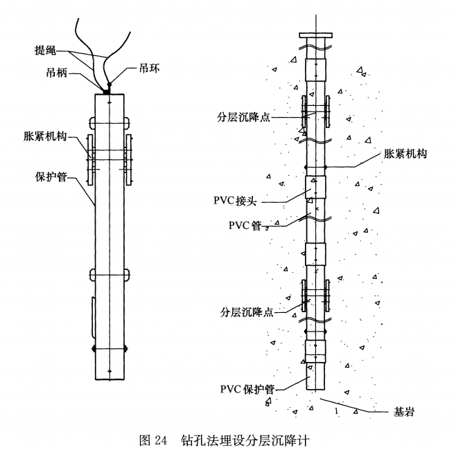 鉆孔法埋設(shè)分層沉降計
