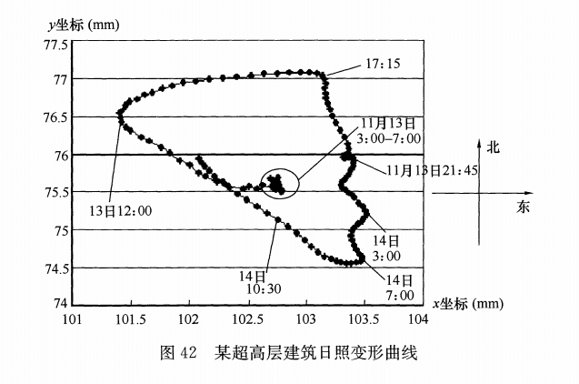 某超高層建筑日照變形曲線