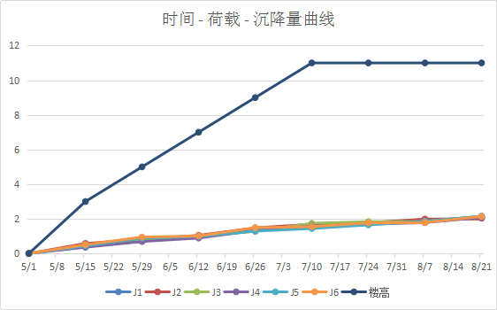 未經(jīng)處理的沉降觀測(cè)曲線圖