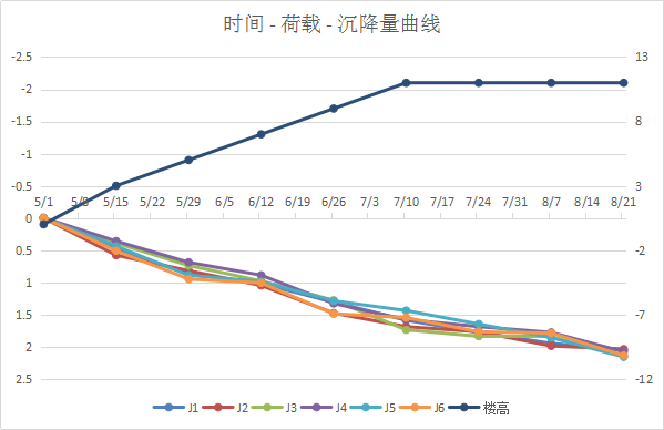 最終的時(shí)間-荷載-沉降量曲線圖