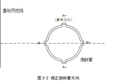測斜管調(diào)整方面