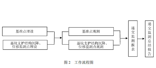 工作流程圖