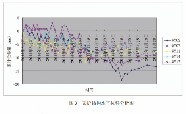 支護(hù)結(jié)構(gòu)水平位移分析圖