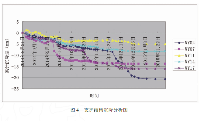 支護(hù)結(jié)構(gòu)沉降分析圖