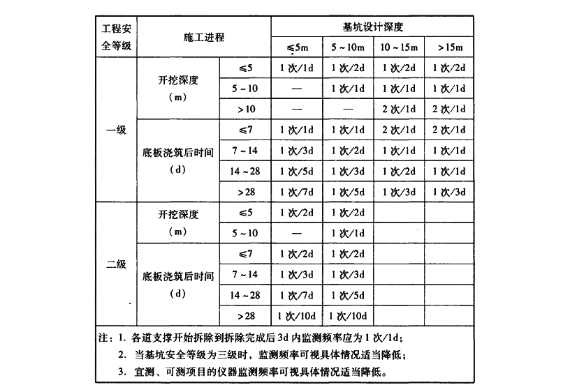 基坑監測頻率