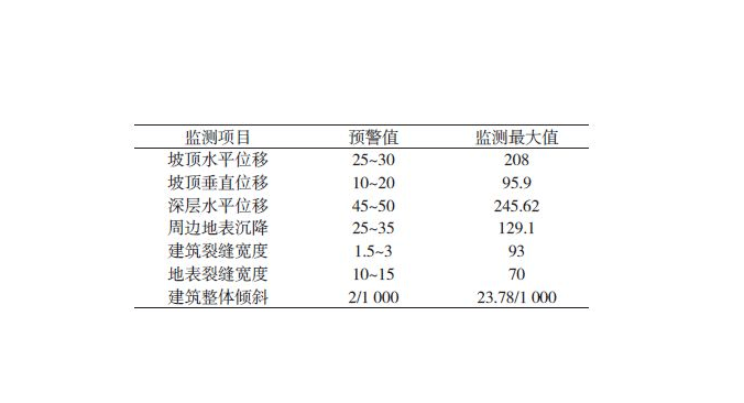 預警值