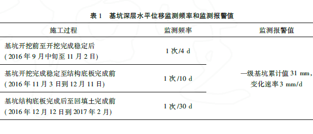 監測頻率和監測報警值