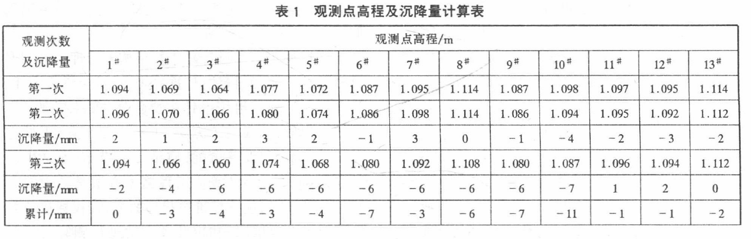 觀測點高程及沉降量計算表