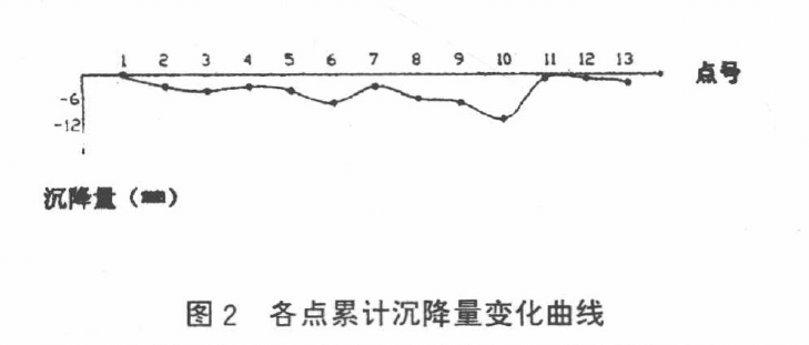各點累計沉降量變化曲線
