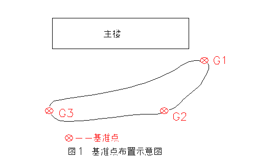 基準點布設示意圖